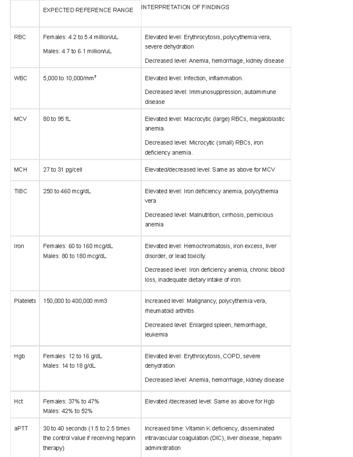 expected-reference-range-for-blood-diagnostic-procedures-expected