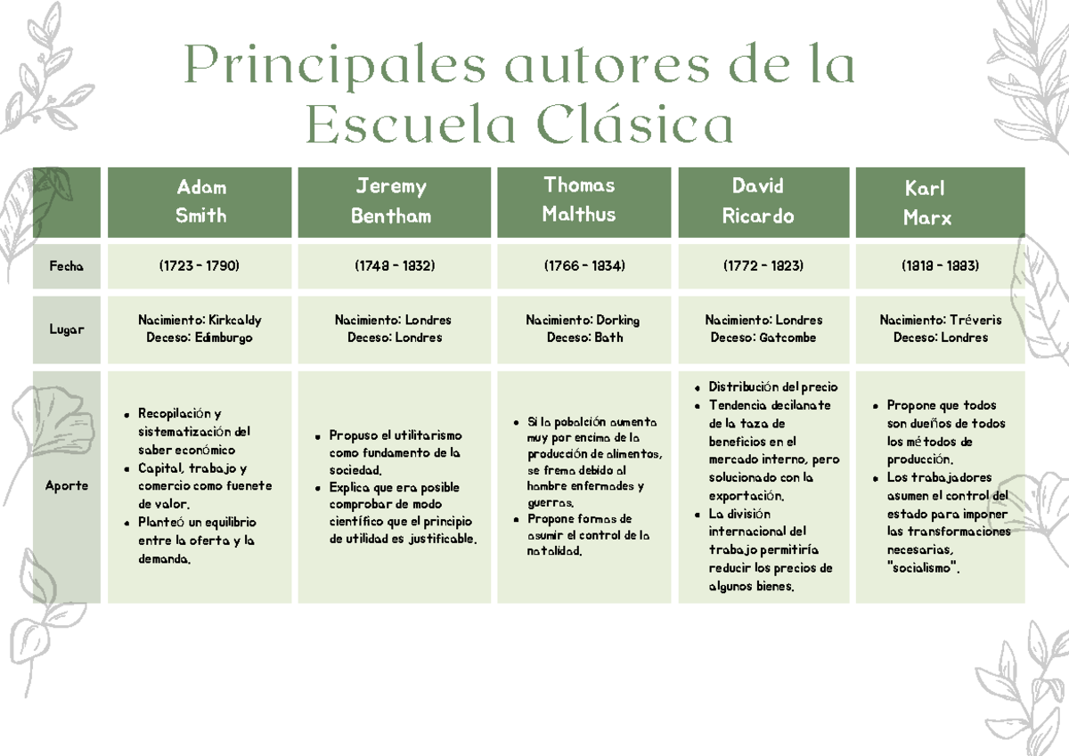 Principales autores de la escuela Clásica - Principales autores de la