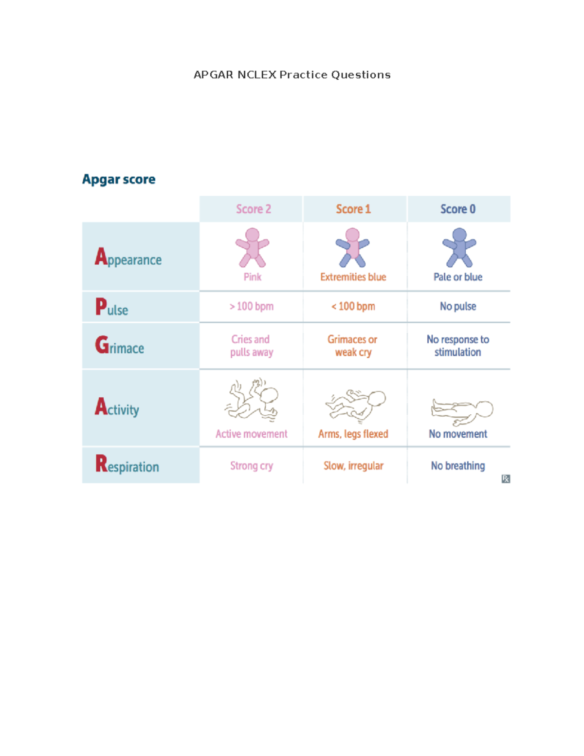 Nclex Practice Questions Neonate Apgar Management Of vrogue.co