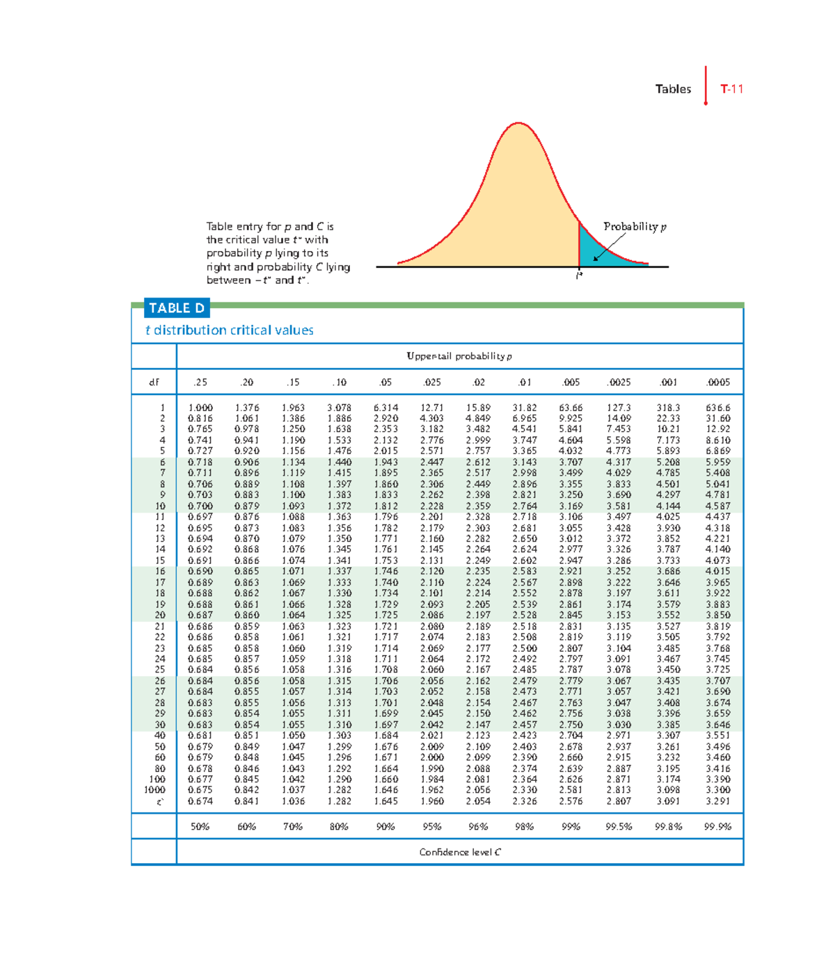 Table D - Tabel D Van Statistiek 1b - Tables • T- Table Entry For P And ...