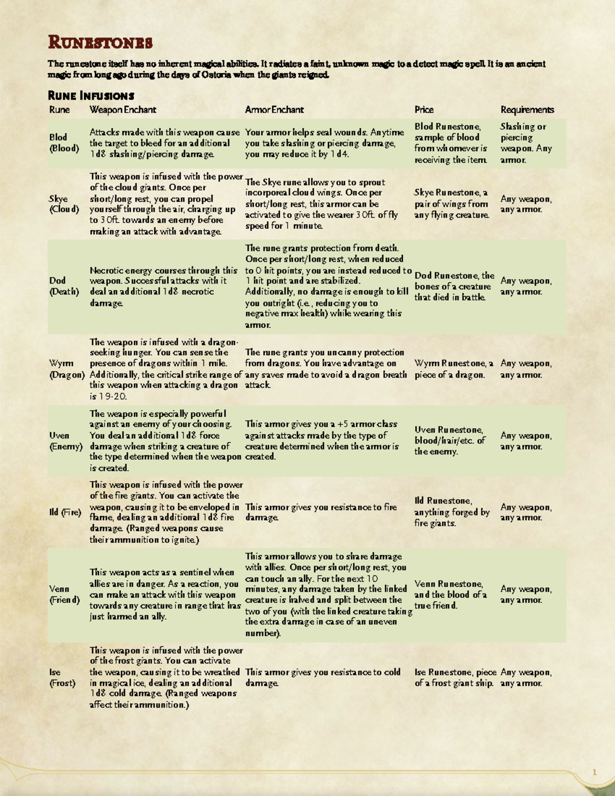 Spells - Giant Runes GM Binder - The runestone itself has no inherent ...