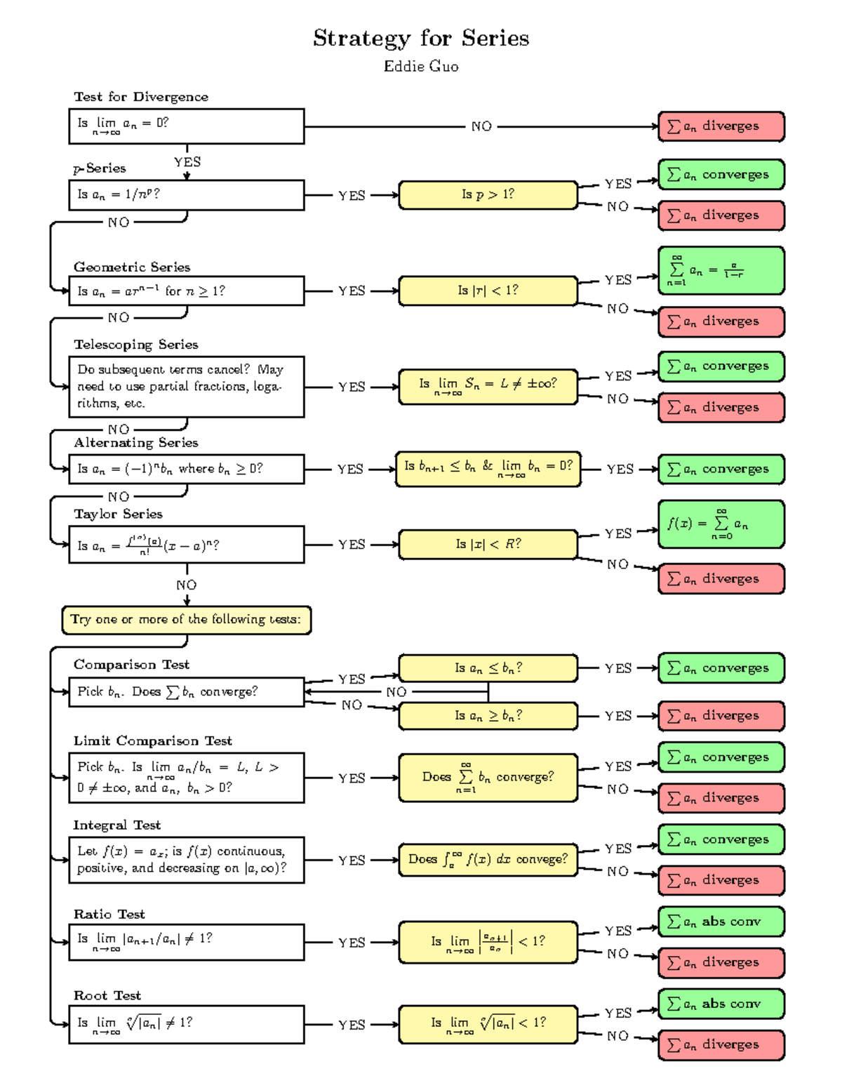 Series flow chart - Summary Calculus II - Strategy for Series Eddie Guo ...