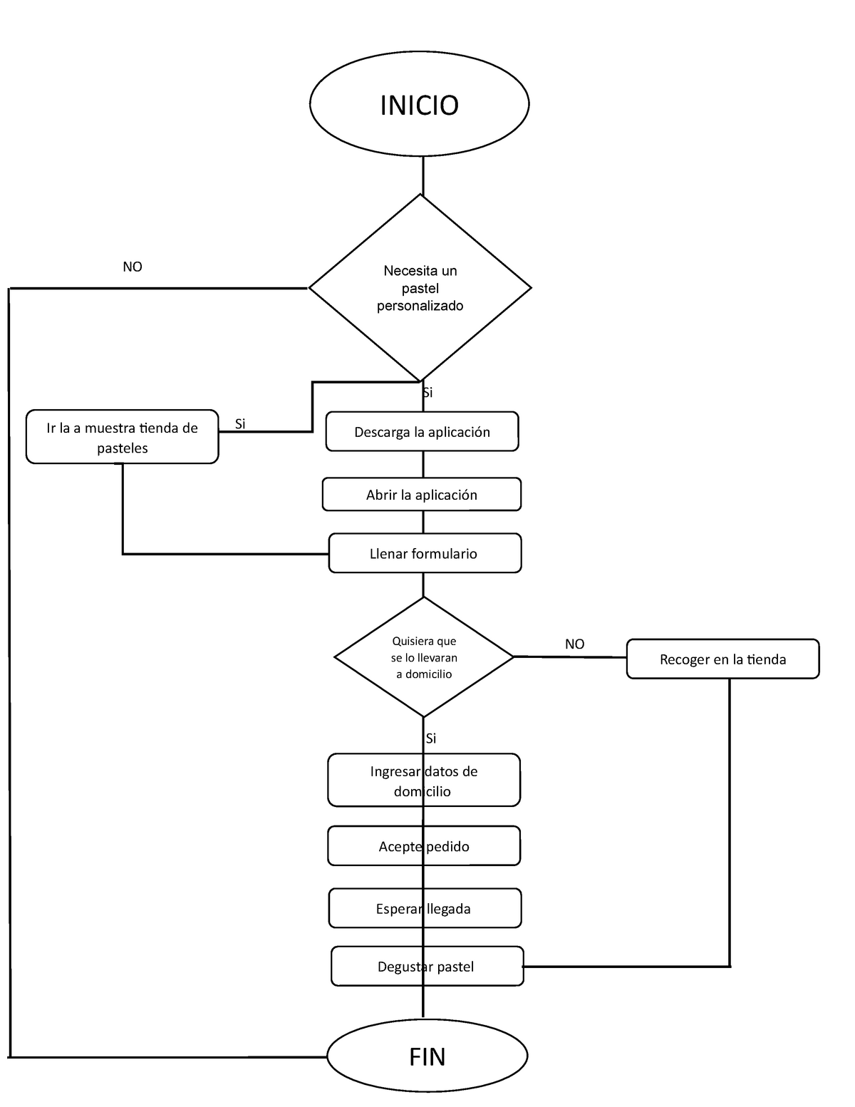 Flujogramas - flujograma - NO Si Si NO Si INICIO Necesita un pastel  personalizado Ir la a muestra - Studocu