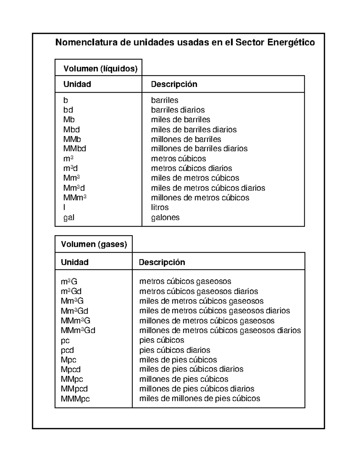 Nomenclaturas de unidades energetic AS - b bd Mb Mbd MMb MMbd m 3 m 3 d ...