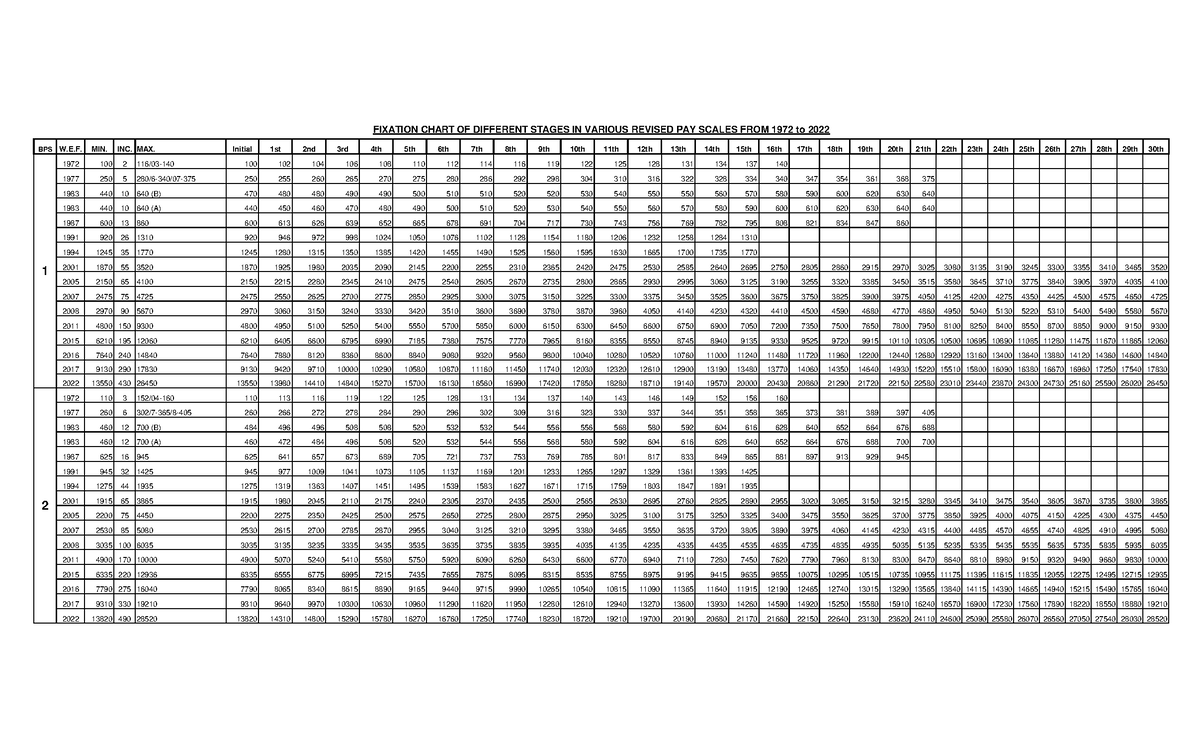 Download Revised Pay Scales 1972 to 2022 - BPS W.E. MIN. INC. MAX