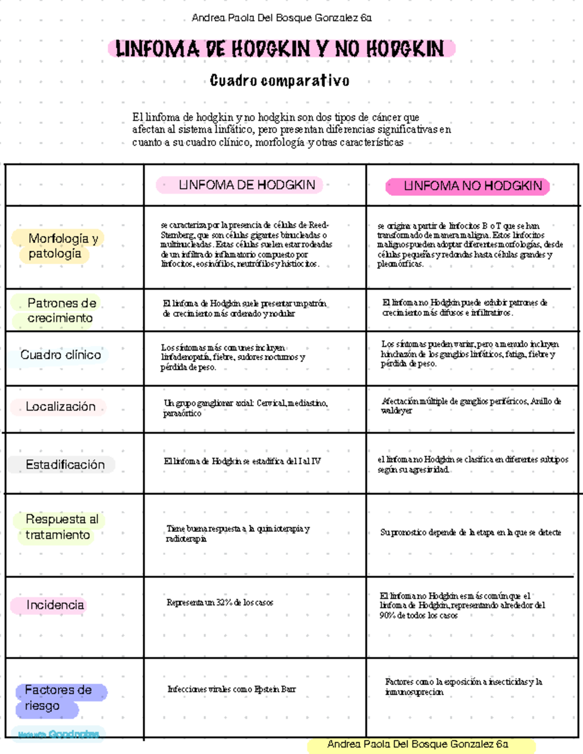 Trabajo extra Andrea del bosque 6a - LINFOMA DE HODGKIN Y NO HODGKIN Cuadro  comparativo El linfoma - Studocu