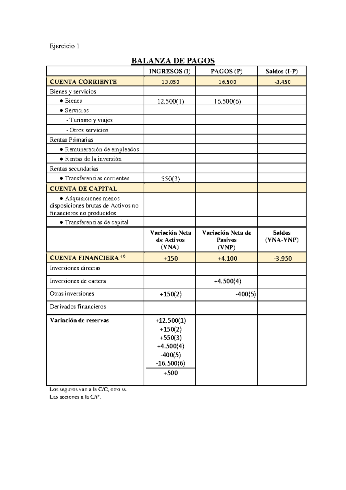 BP 1 - Balanza De Pagos - Ejercicio 1 BALANZA DE PAGOS INGRESOS (I ...