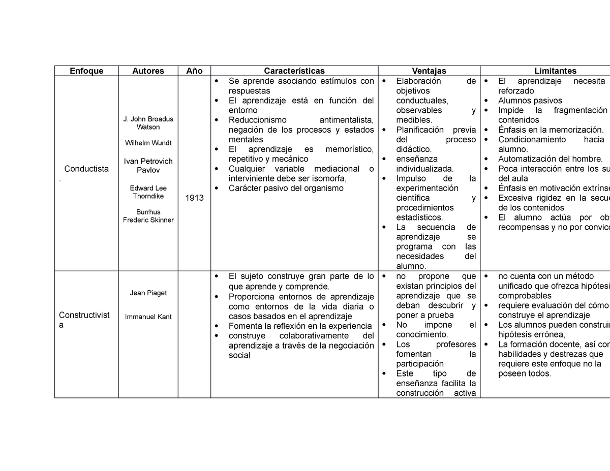 Cuadro Comparativo De Enfoques Didacticos Fundamentos Y Caracteristicasok Unamed