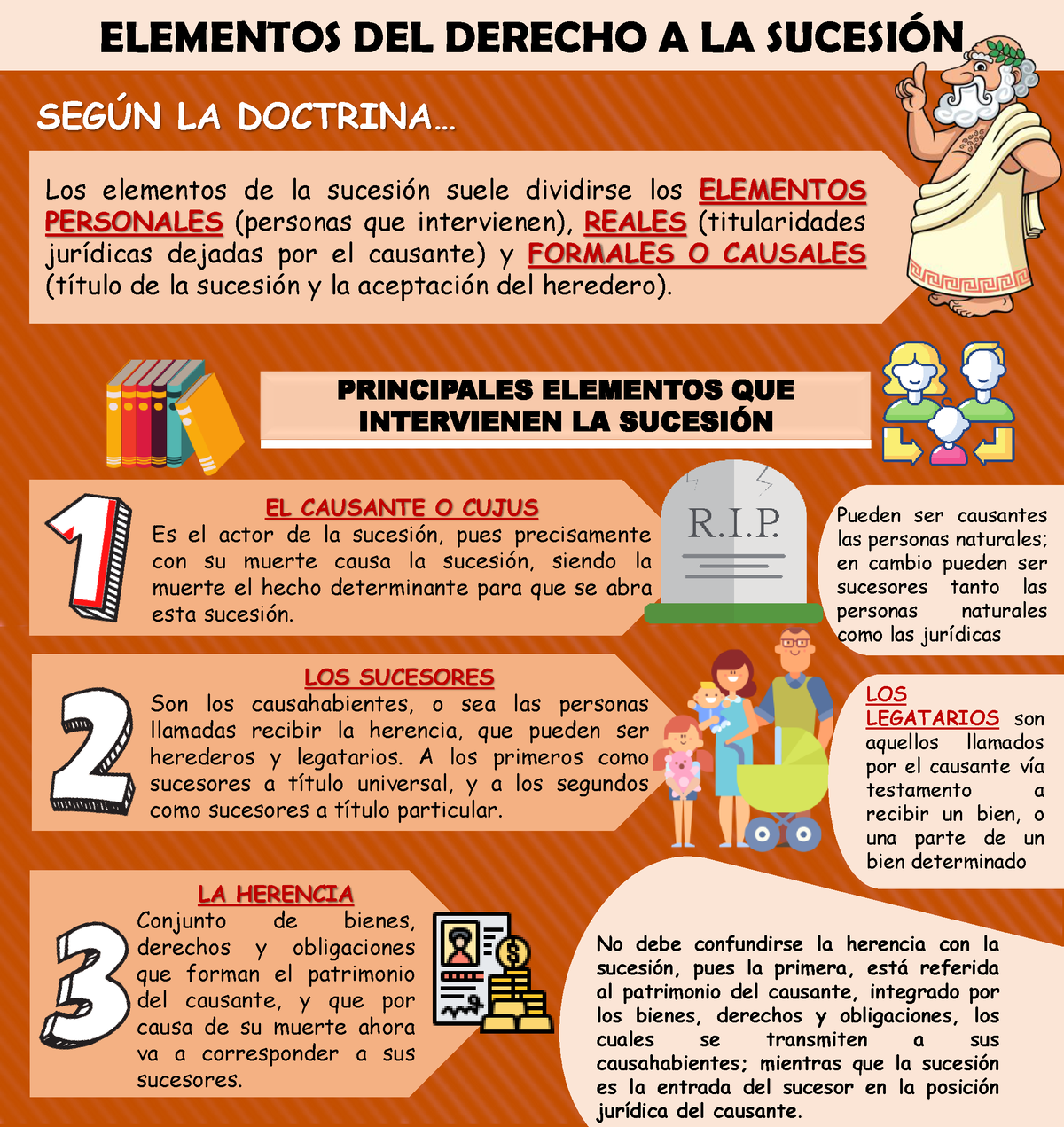 Elemntos DEL Derecho DE Sucesion - ELEMENTOS DEL DERECHO A LA SUCESI”N ...