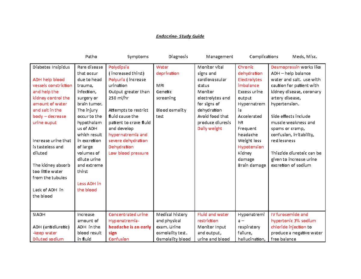 Endocrine study guide - Endocrine- Study Guide Patho Symptoms Diagnosis ...