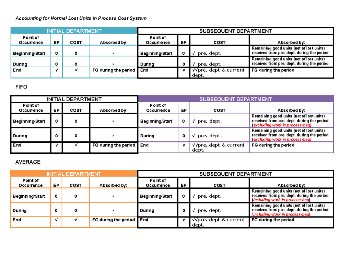 ACC 122 LOST- Unitsin Process-COST- System - Accounting for Normal Lost ...