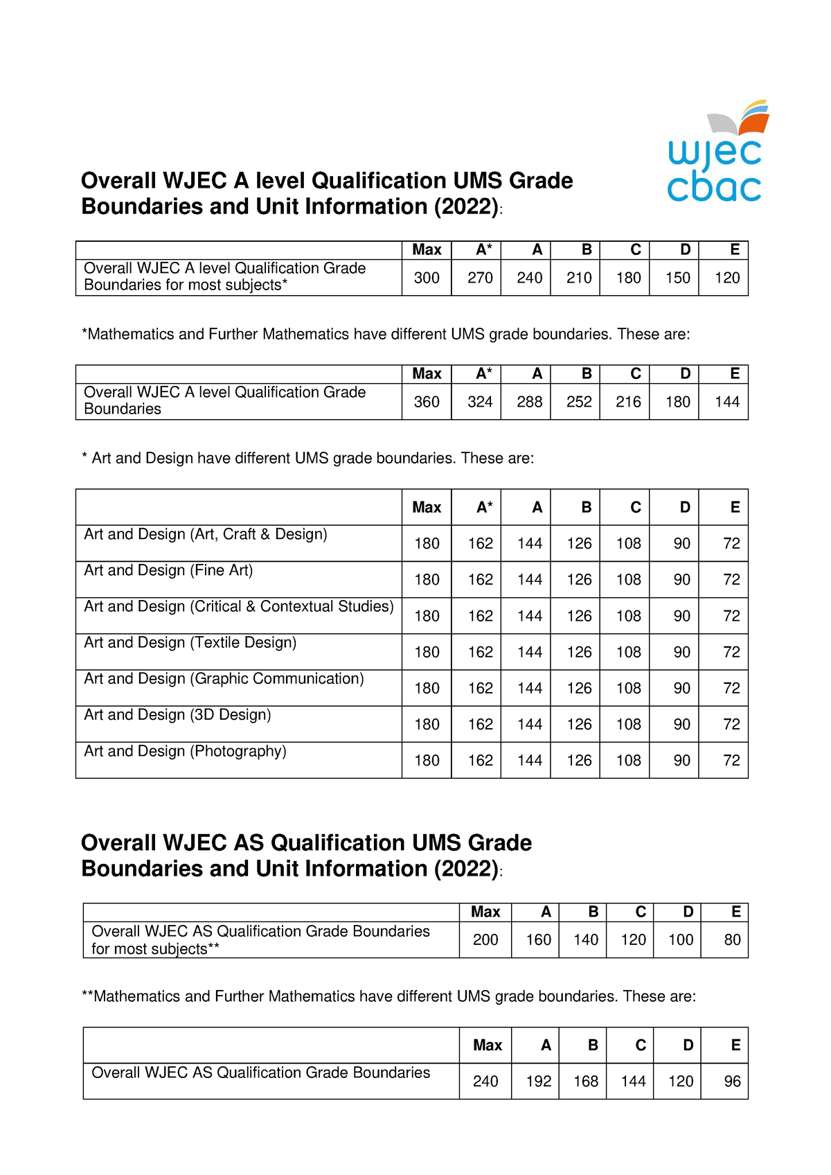 Overall a as wjec ums grade boundaries and unit information summer 2022
