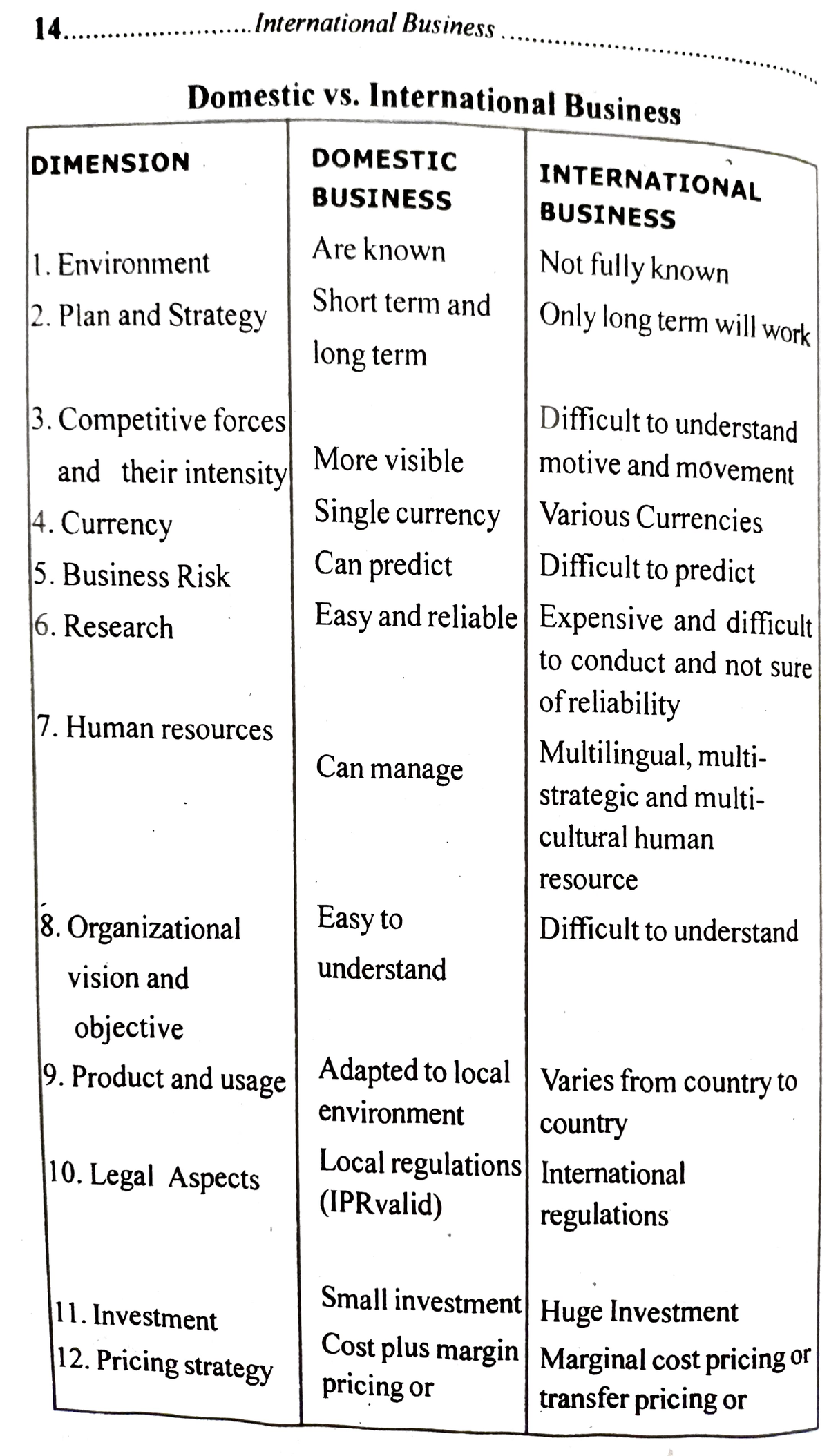 Difference Between Domestic And International 14 