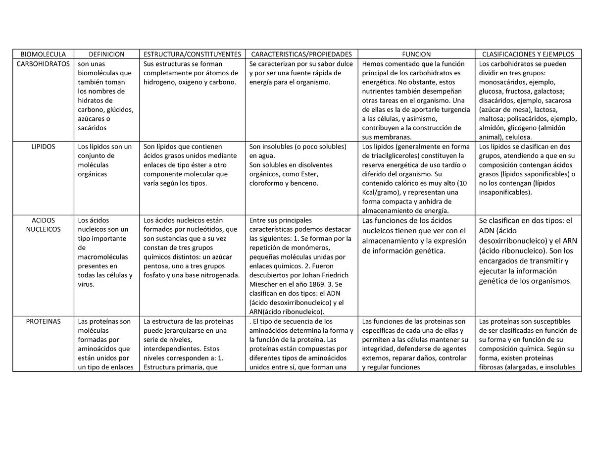 Evidencia Ii Cuadro Comparativo Sobre Bioelementos Y Biomoleculas The