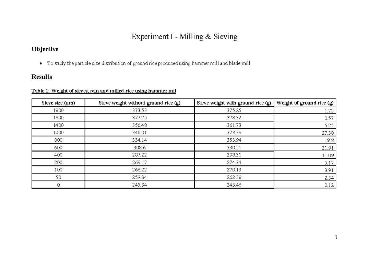 Experiment 1 Sieving and Milling Experiment I Milling & Sieving Objective To study the Studocu
