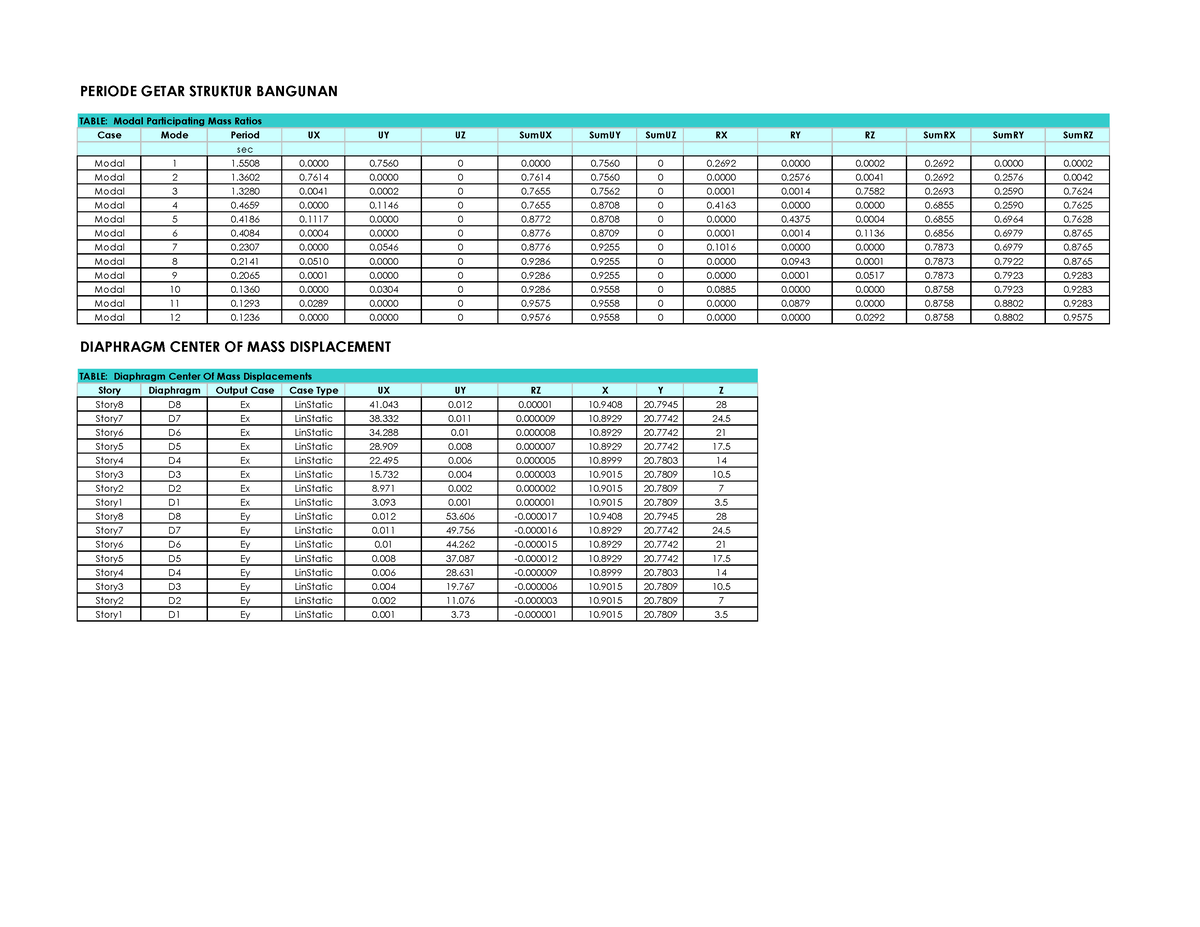 7 - FEM Analysis - PERIODE GETAR STRUKTUR BANGUNAN TABLE: Modal ...