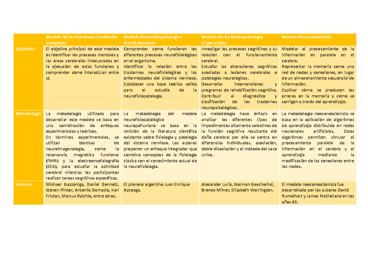 Modelos neuropsicológicos - Modelo de las Funciones Cerebrales