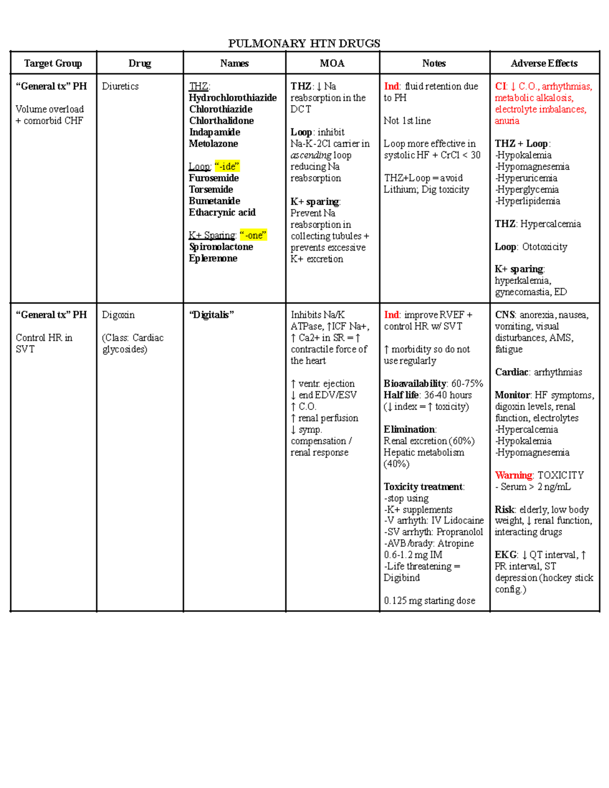 Pulmonary HTN Drugs - Target Group Drug Names MOA Notes Adverse Effects ...