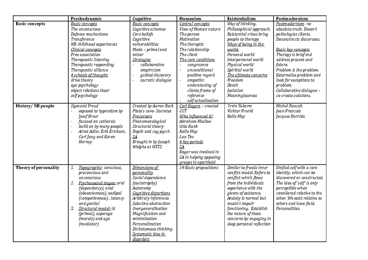 Summary of Psychological Therapeutic Approaches - Psychodynamic ...