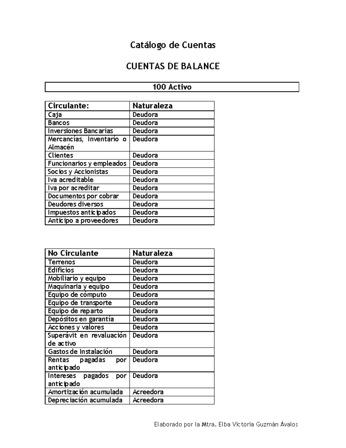 Catálogo de Cuentas y Notas - Catálogo de Cuentas CUENTAS DE BALANCE ...