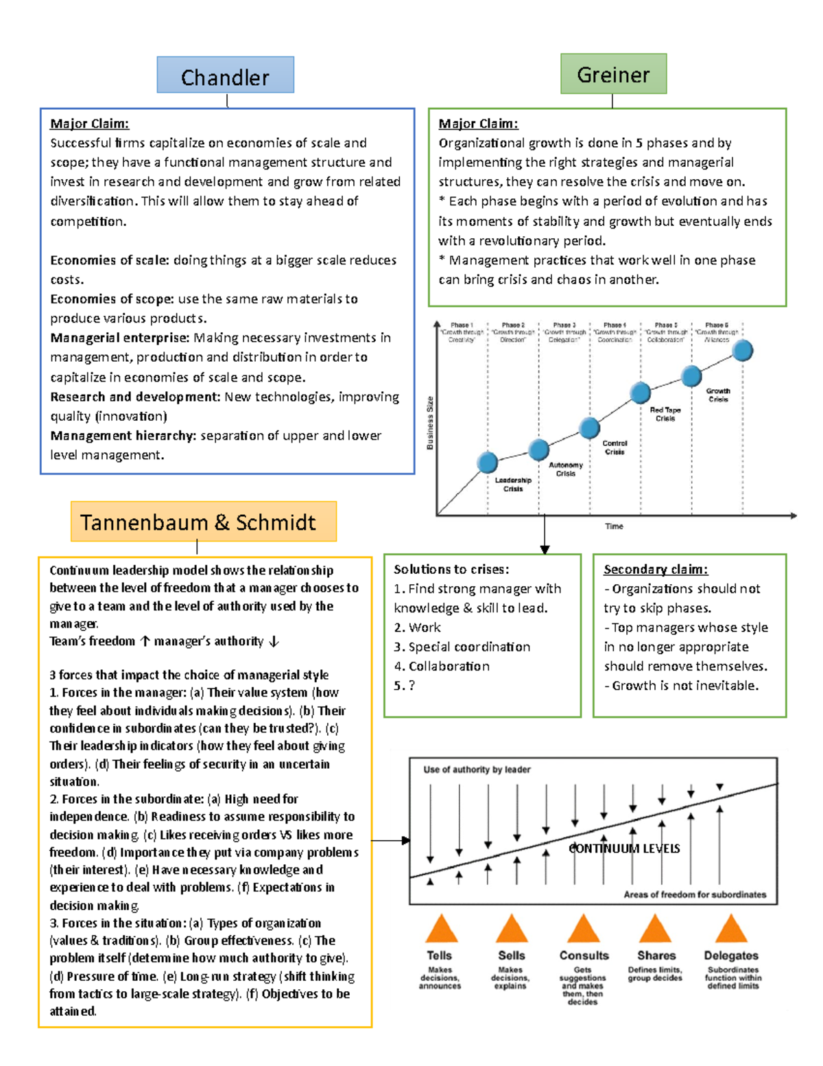 Summary - lecture All weeks - Tannenbaum & Schmidt Continuum leadership ...