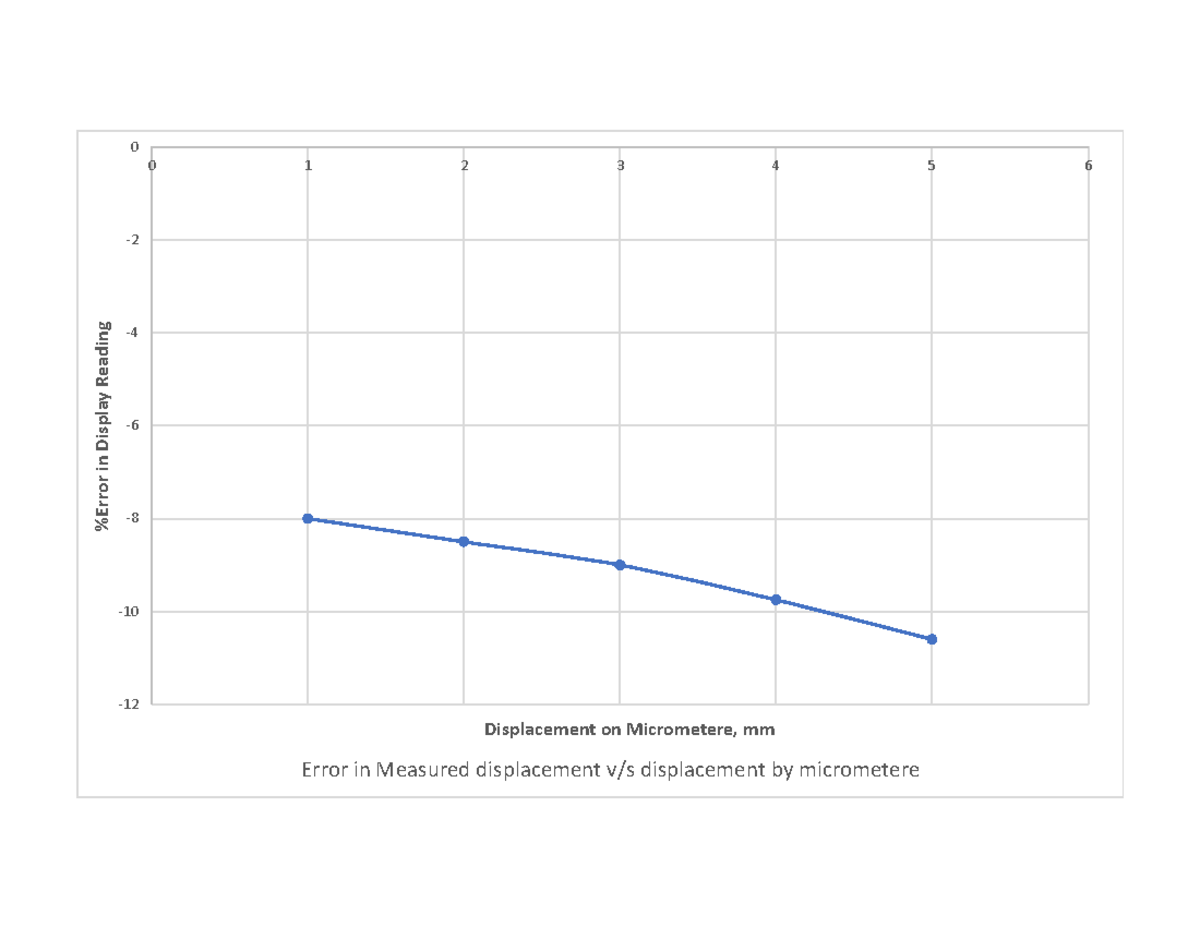 Graph 2 LVDT Mechtronics - Mathematics I - 0 0 1 2 3 4 5 6 %Error in ...