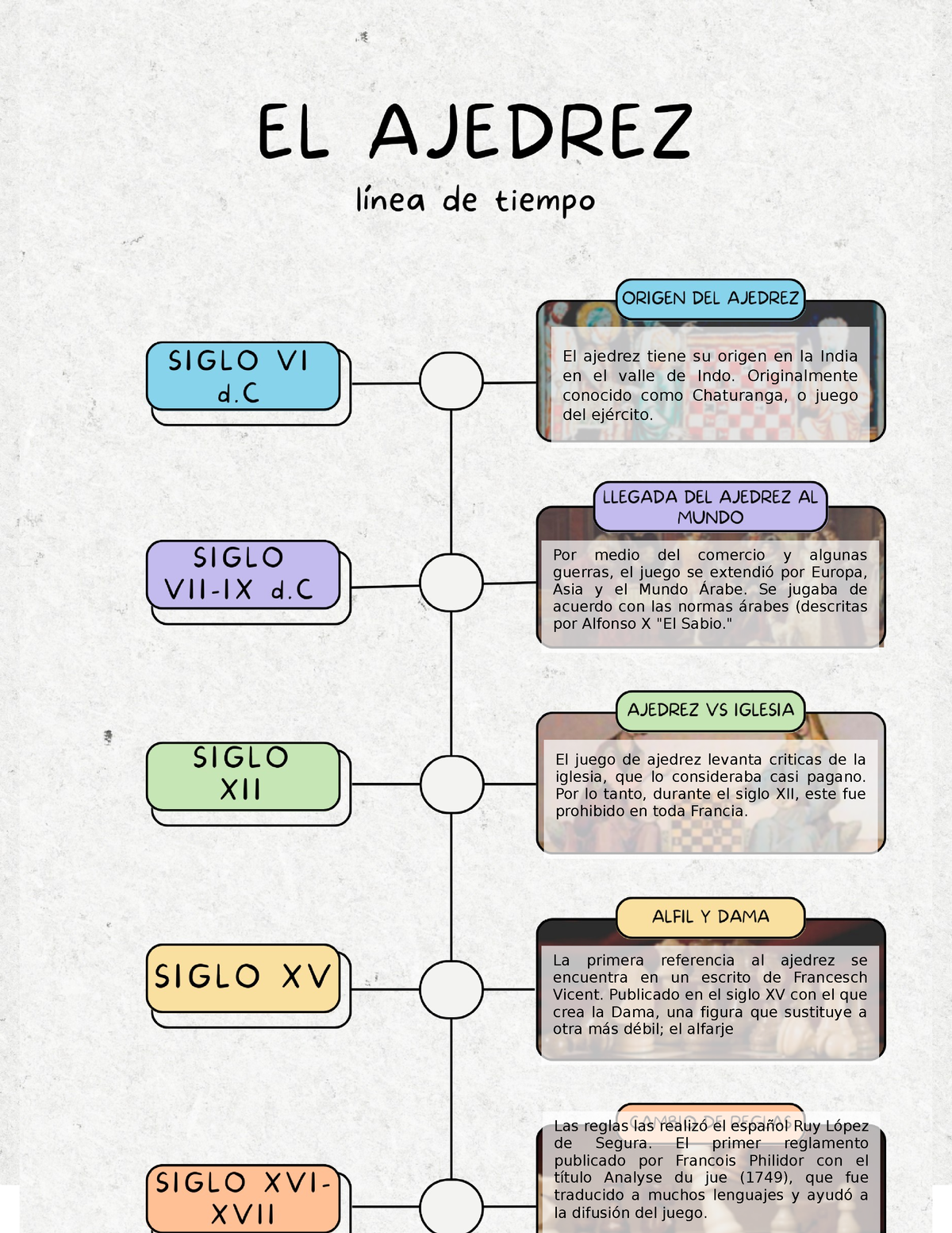 Línea de tiempo Ajedrez (1) - Ajedrez SIGLO XV Se originó en la India, en  el Valle del Indo y data - Studocu