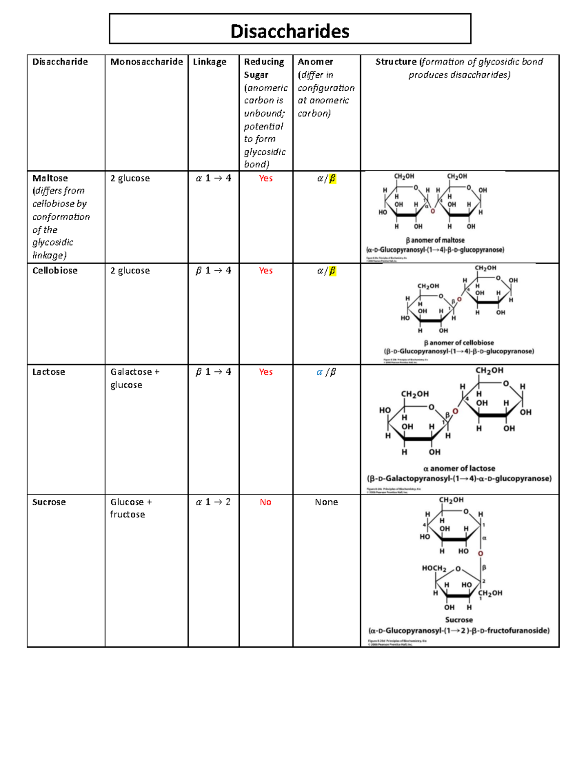 Carbohydrate Study Notes - Disaccharide Monosaccharide Linkage Reducing ...