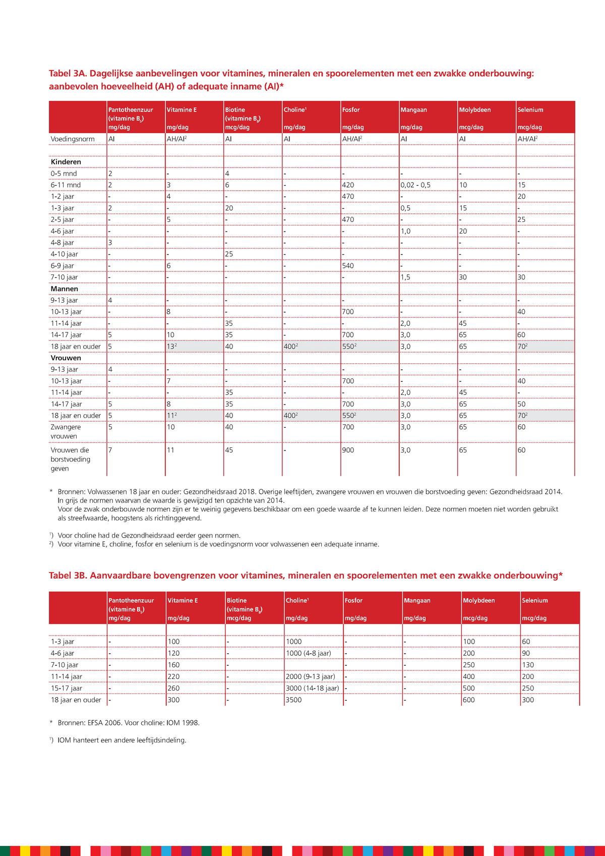 Aanbevelingen Vitamines En Mineralen Met Zwakke Onderbouwing - Tabel 3B ...