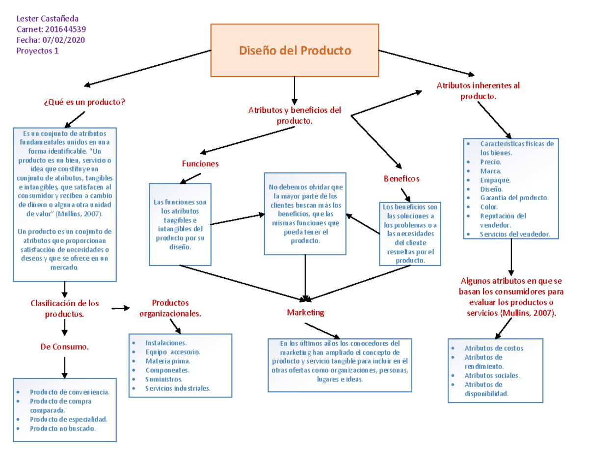 Mapa c diseño producto - Diseño del Producto ¿Qué es un producto? Es un ...