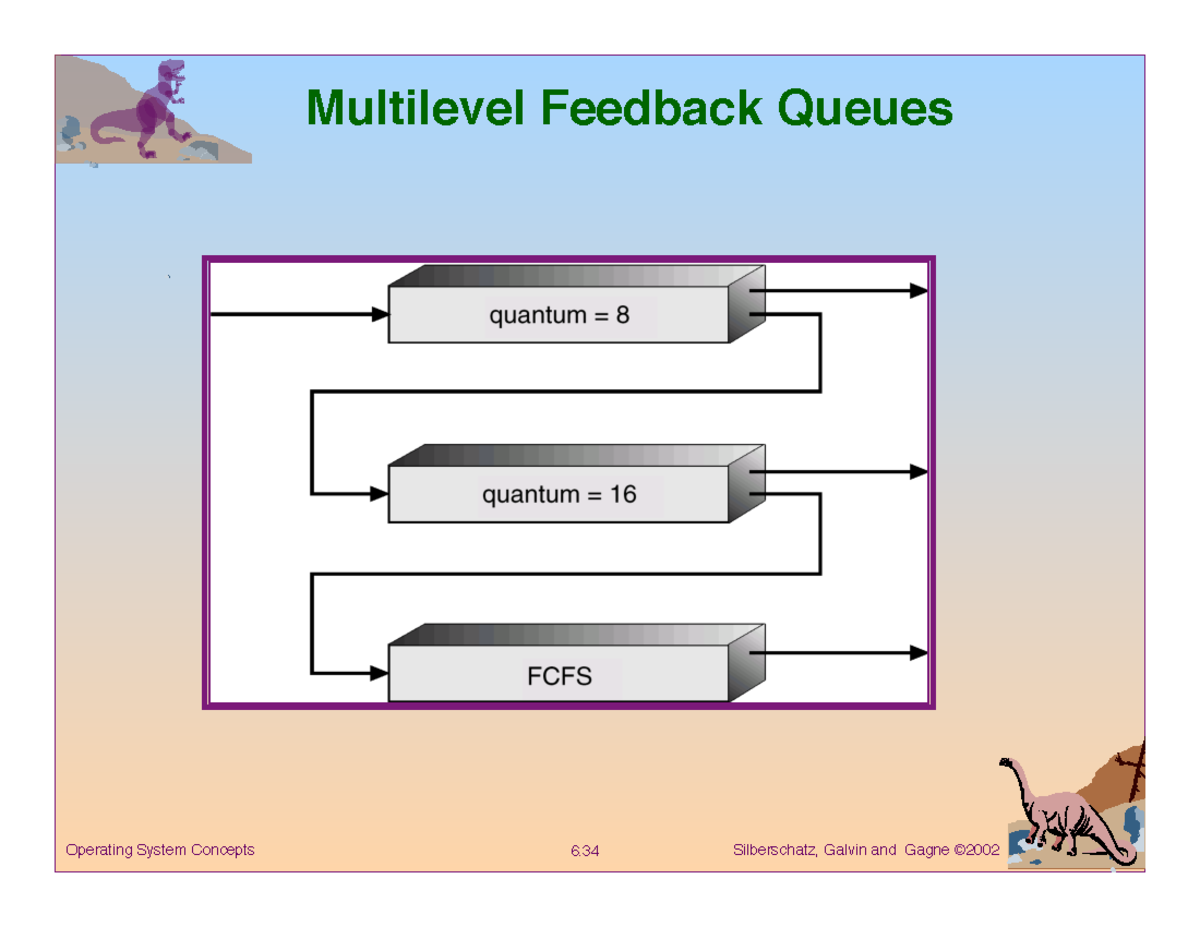 Ch05 Cpu Scheduling 34 43 Multilevel Feedback Queues Example Of Multilevel Feedback Queue 8293