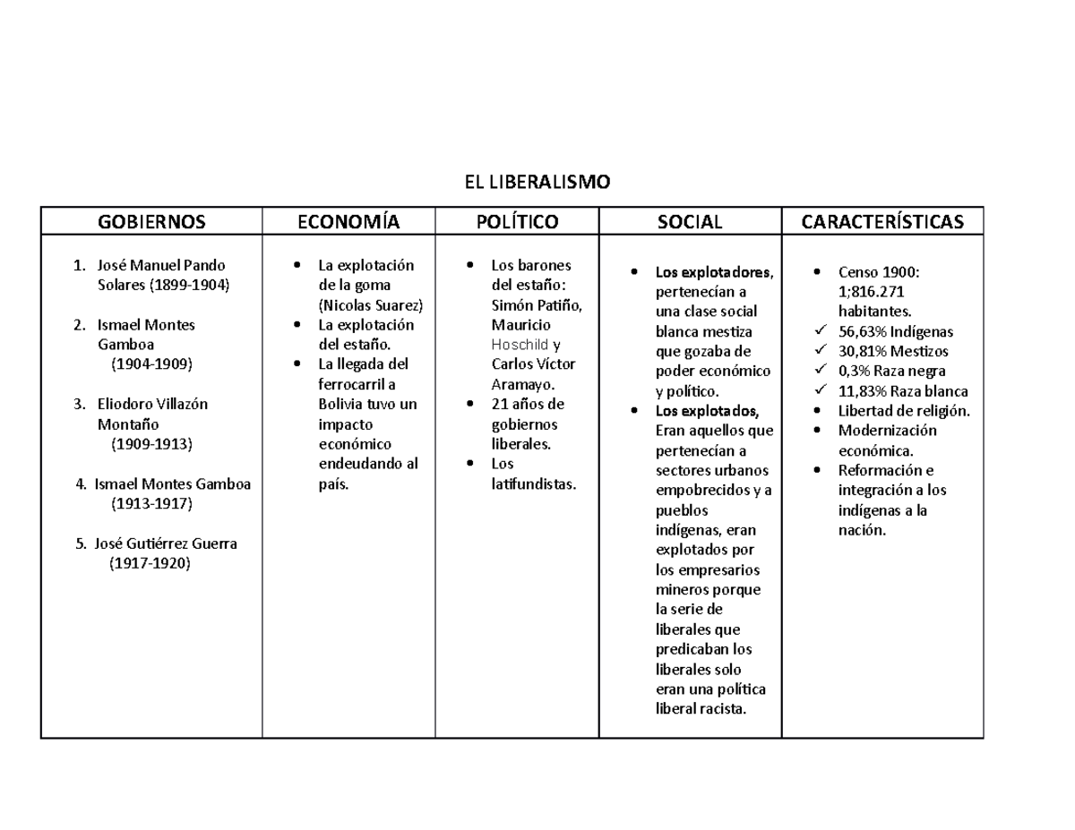 El Liberalismo El Liberalismo Gobiernos Economía Político Social Características José Manuel El Liberalismo El Liberalismo Gobiernos Economía Político Social Características José Manuel