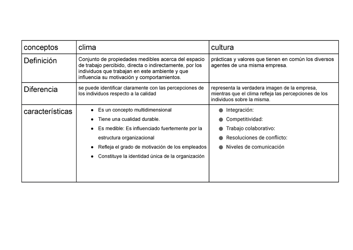 Cuadro comparativo sobre la cultura organizacional conceptos clima cultura Definición Conjunto