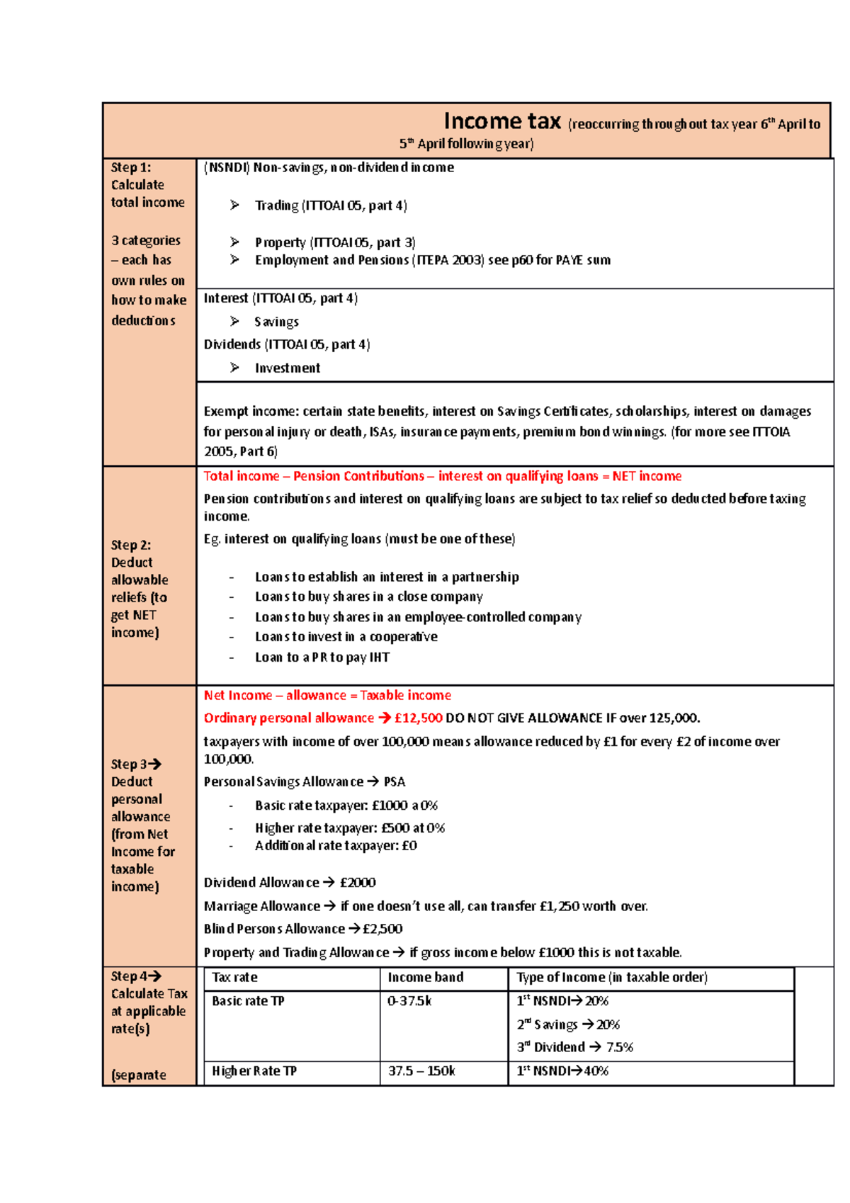 Income tax - (for more see ITTOIA 2005, Part 6) Step 2: Deduct ...