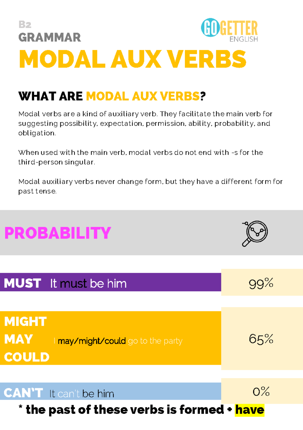 B2-Grammar-Modals - modal verbs - PROBABILITY MIGHT MAY I may/might ...