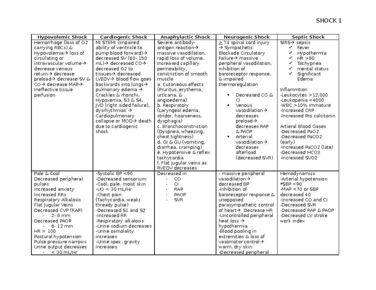 Shock Table - Lecture notes 2 - Hypovolemic Shock Cardiogenic Shock ...