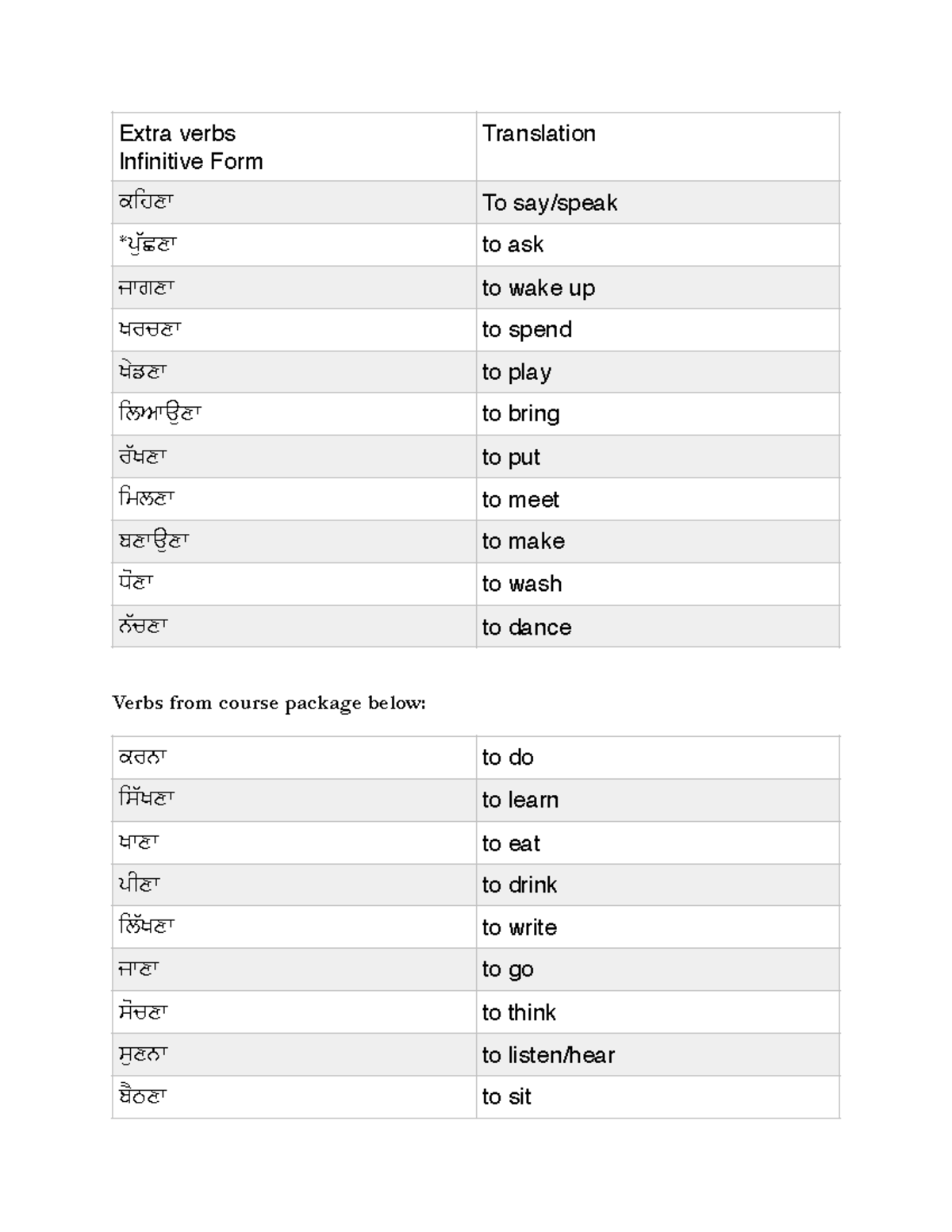 Extra verbs - Verbs from course package below: Extra verbs Infinitive ...