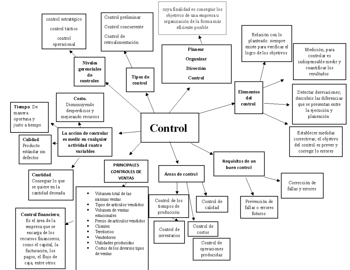 Mapa mental - nada - control estratégico control táctico control ...