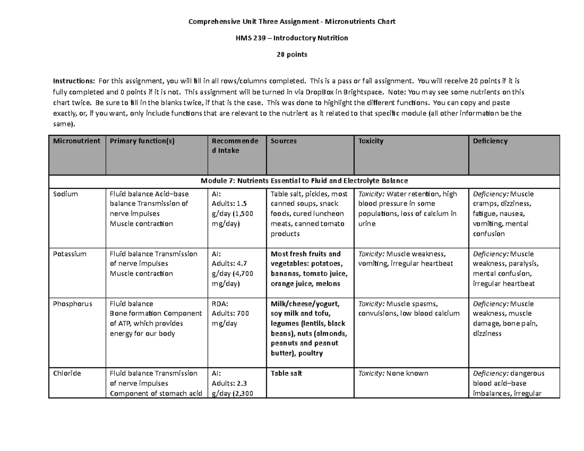 Micronutrient Chart Assignment - Spring 2019 - Comprehensive Unit Three ...