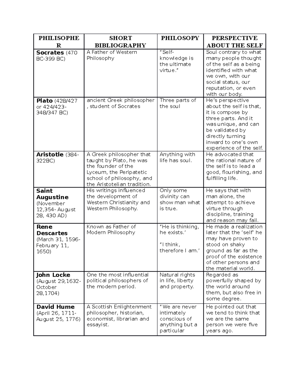 Philisopher - 2ND SEMESTER - PHILISOPHE R SHORT BIBLIOGRAPHY PHILOSOPY ...