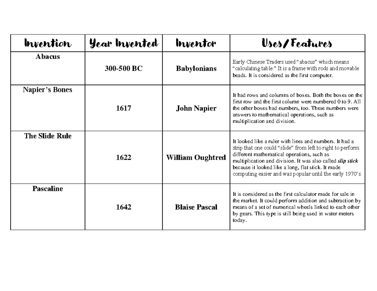Invention - Lecture notes 1-3 - Introdcution to Computer - CIT ...