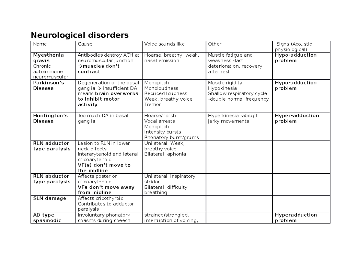 Voice disorders part 1 pathology chart Neurological disorders Name