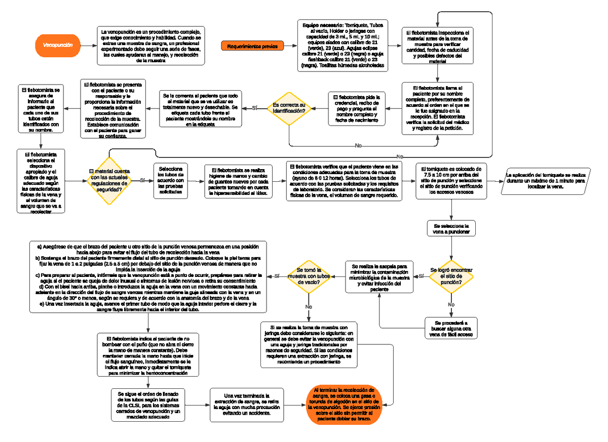 Diagrama de flujo venopunción - Venopunción La venopunción es un ...