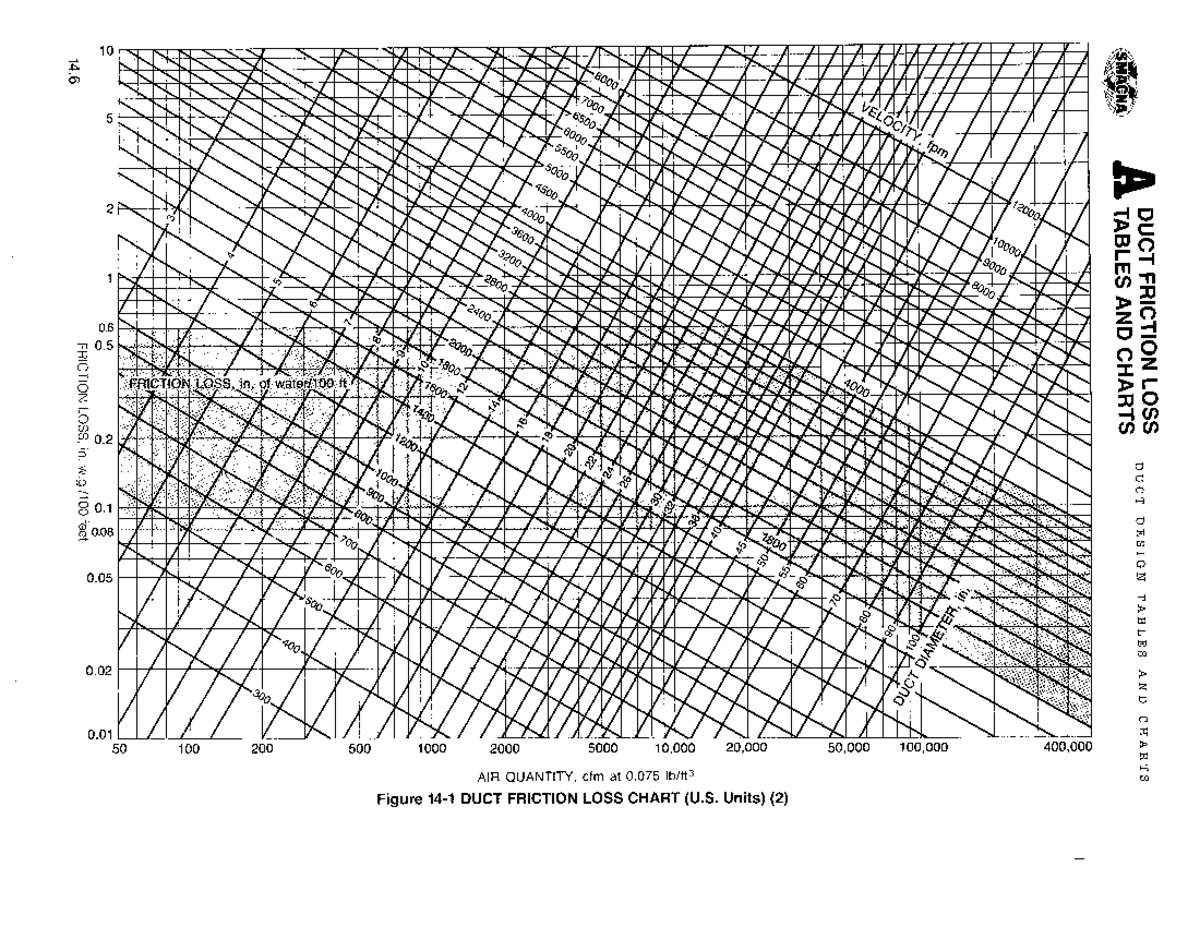 Tablas dimensionamiento de ductos HVAC A DUCT FRICTION LOSS DUCT