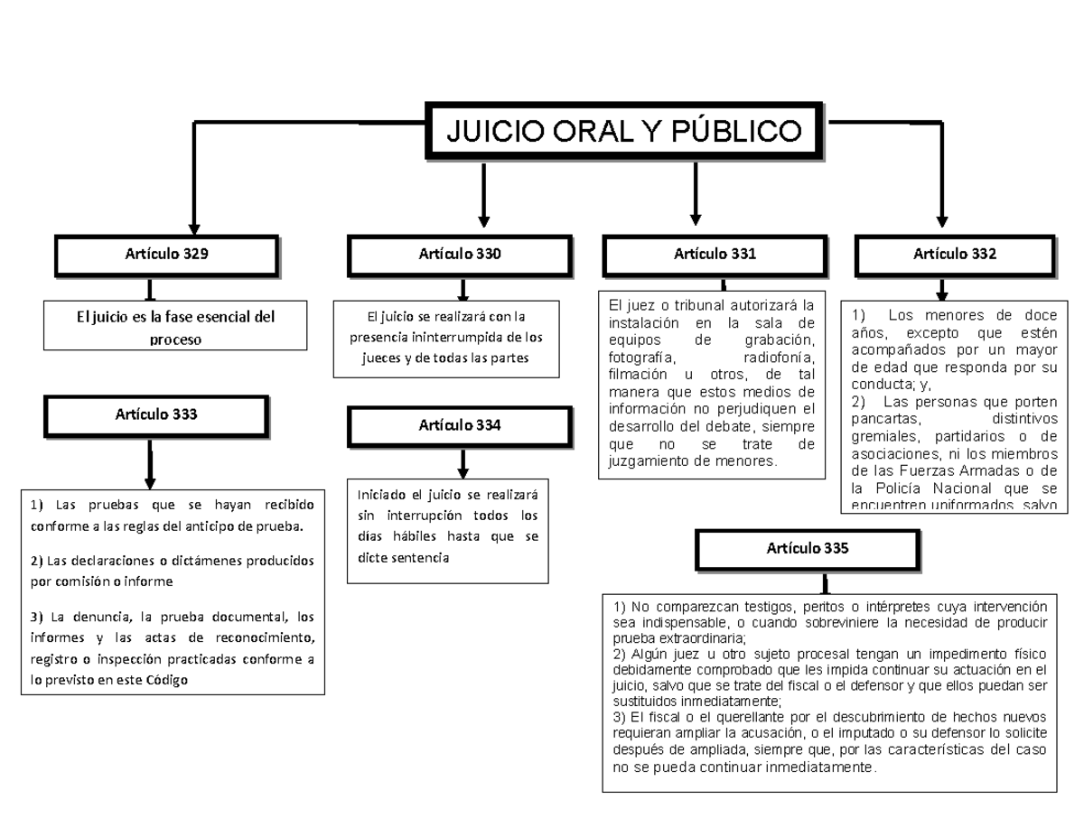 373063276 Cuadro Sinoptico Juicio Oral Y PÚblico Artículo 329 Artículo 330 Artículo 331 1497