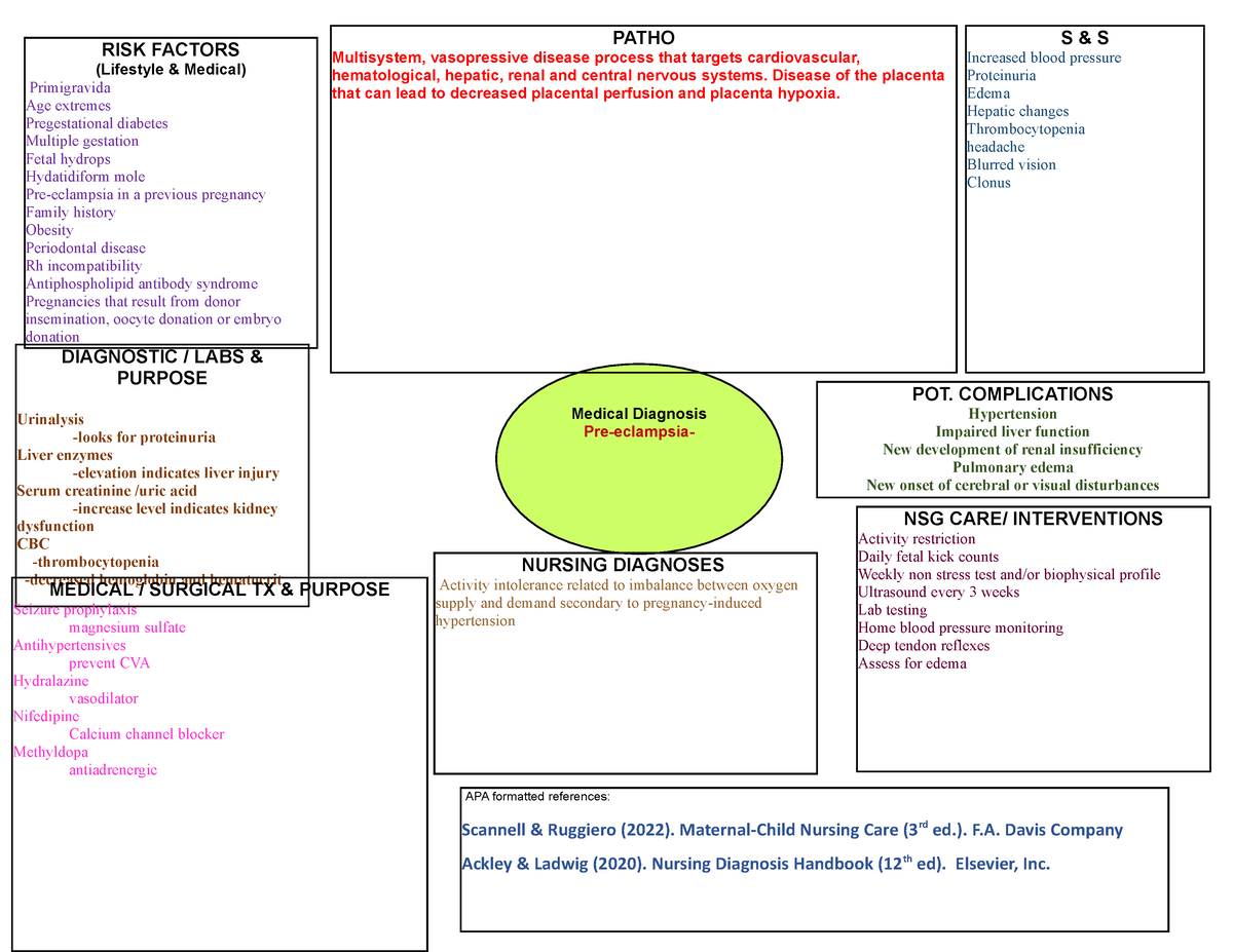 Pre-eclampsia Concept Map - Medical Diagnosis Pre-eclampsia- RISK ...