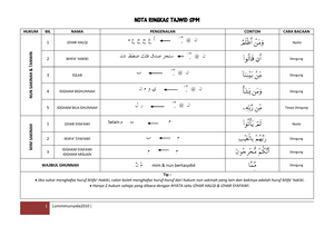 55686214 Nota Tajwid 1 Ummimursyida2010 Nota Ringkas Tajwid Spm Hukum Bil Nama Pengenalan Studocu