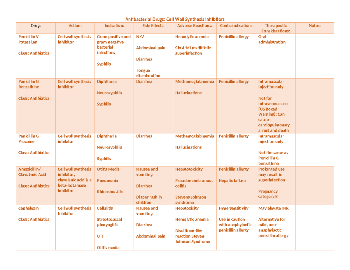 Unit 9 - Drugs - Unit 9 Lecture Notes - Antibacterial Drugs: Cell Wall ...