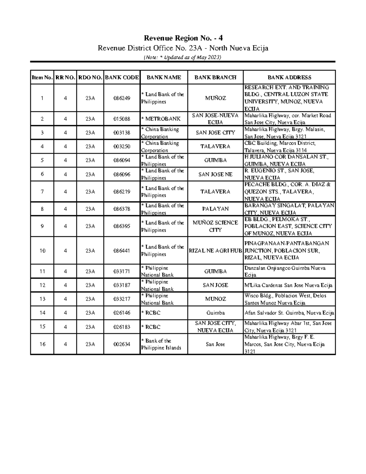 RDO 23A 2023- munoz - Item No. RR NO. RDO NO. BANK CODE BANK NAME BANK ...