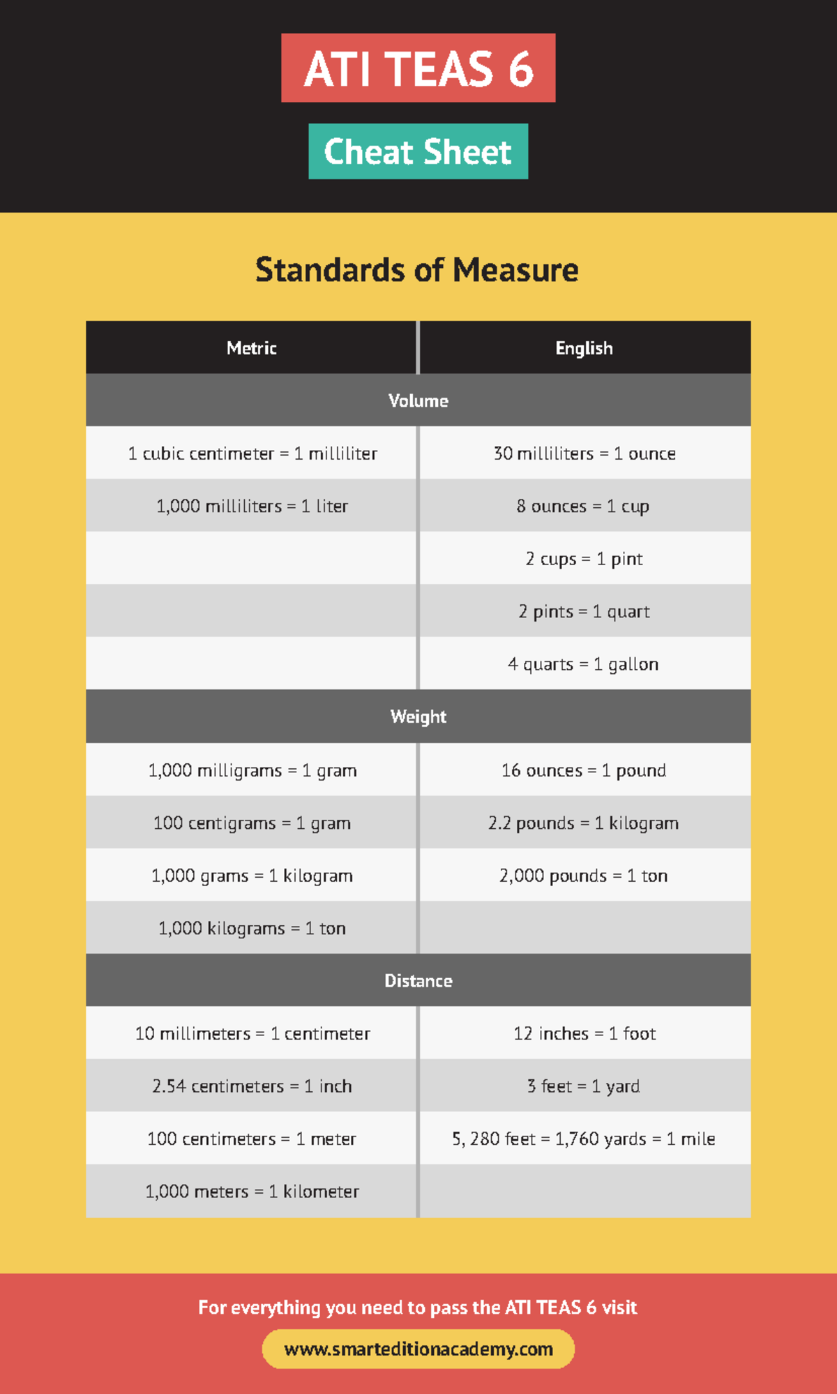 Cheat Sheets ATI TEAS 6 Standards of Measure Metric English Volume 1